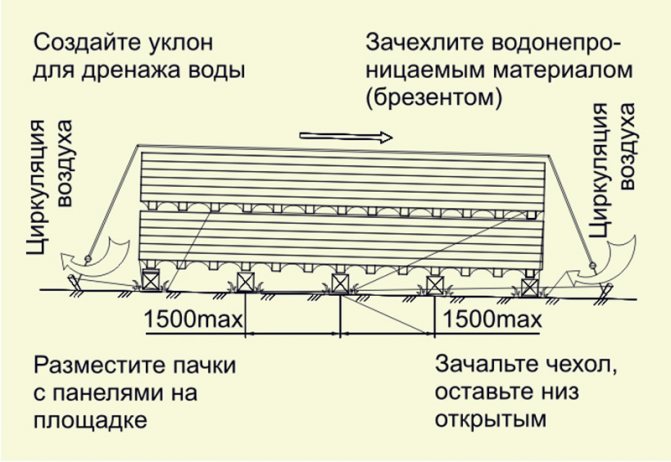 Тех карта складирования